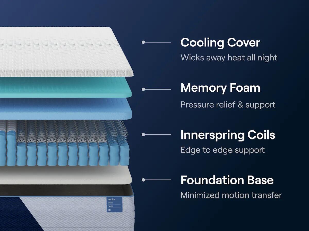 Nectar Classic Hybrid King Mattress (M140-SI) - Image 4